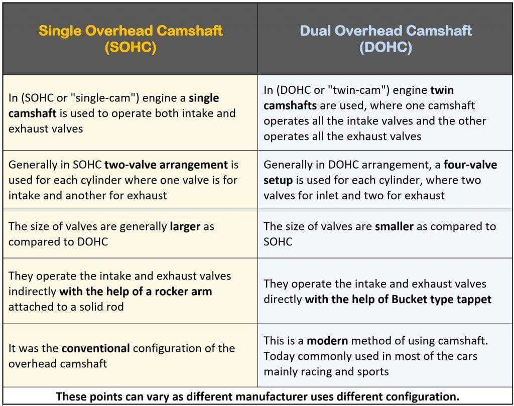 Difference between single and dual overhead camshaft