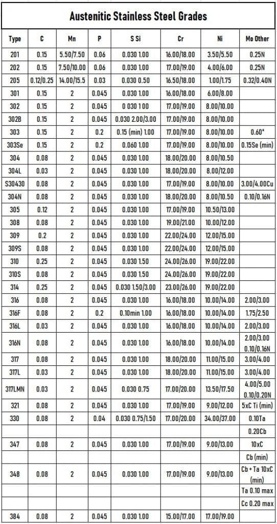 Austenitic Steel Grades