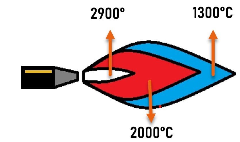 Carburizing Flame