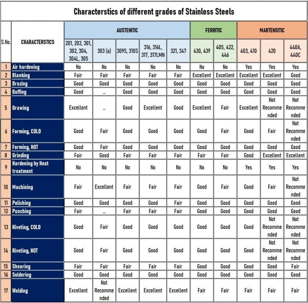 Stainless steel grades characterstics