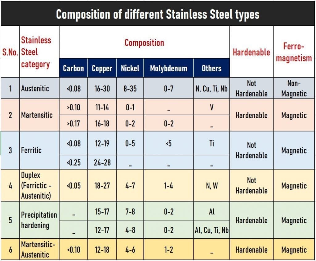 Composition of different types of stainless steels