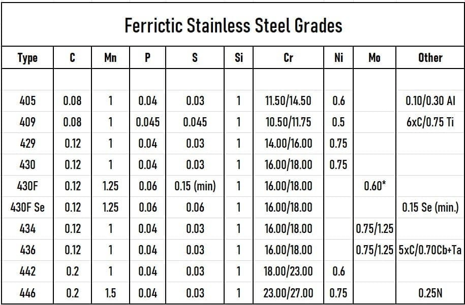 Ferritic Steel Grades