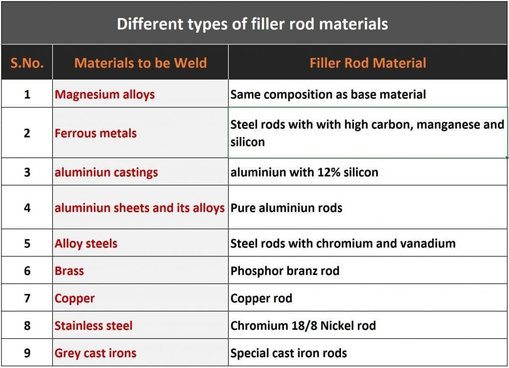 Filler rods