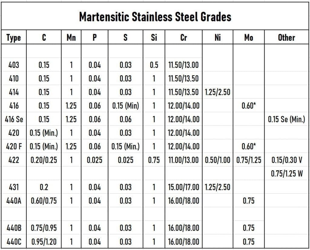 Martensitic Steel Grades