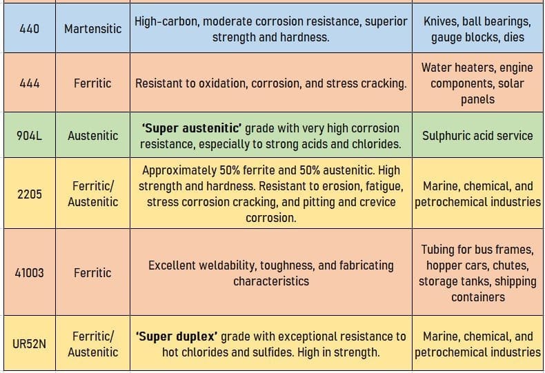 Properties of SS