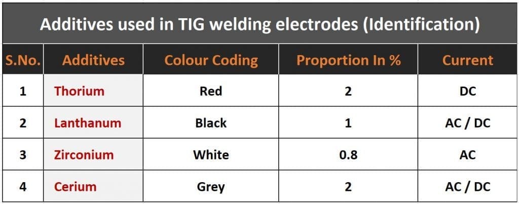 TIG Electrode additives