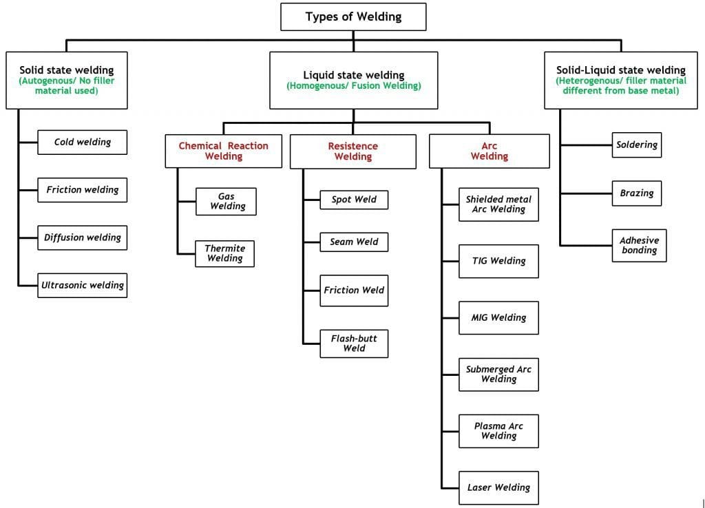 Welding Types