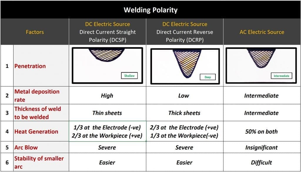 Welding Polarity