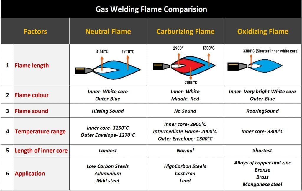 Gas welding flames comparison 