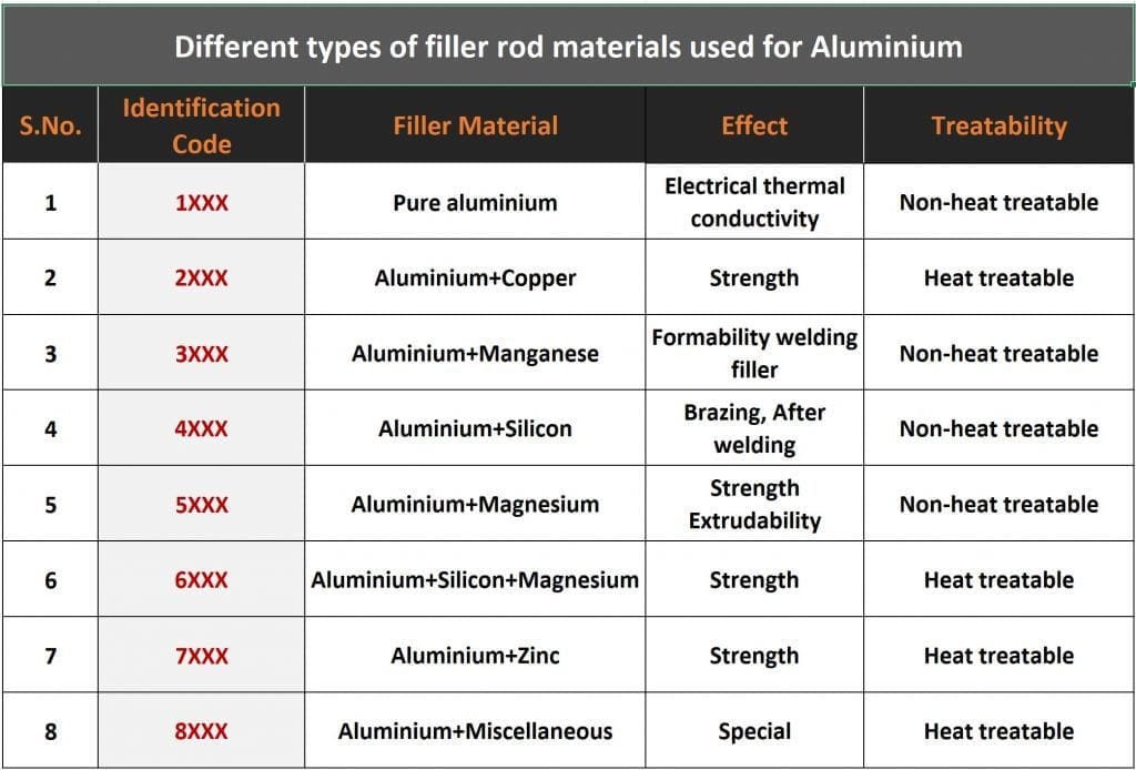 aluminium filer materials