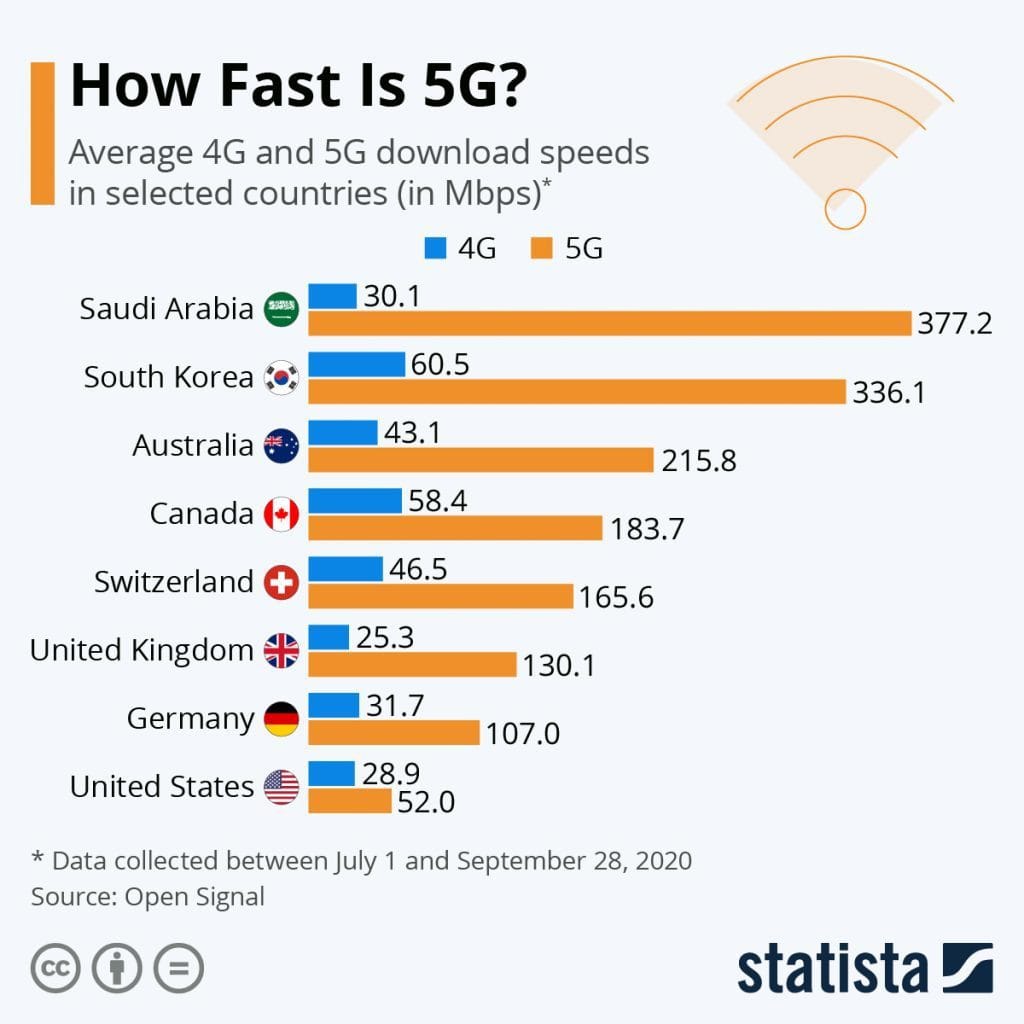 5g speed