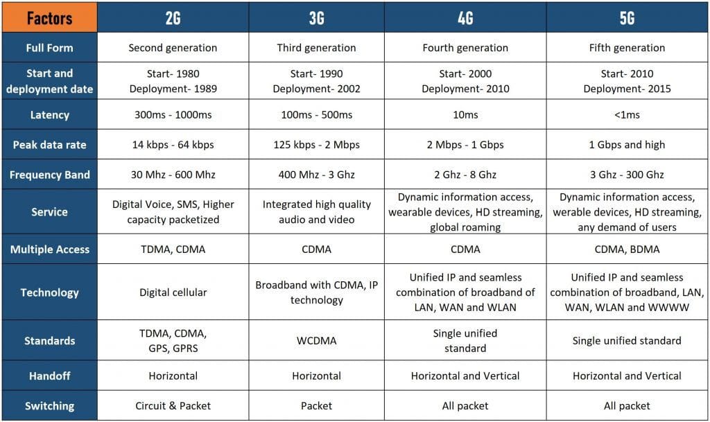 Difference between 2g3g4g5g