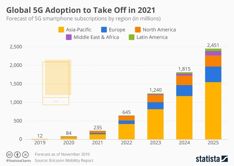 5G adaption