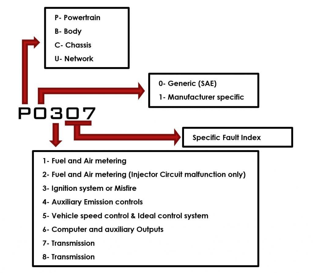 Trouble codes terminology