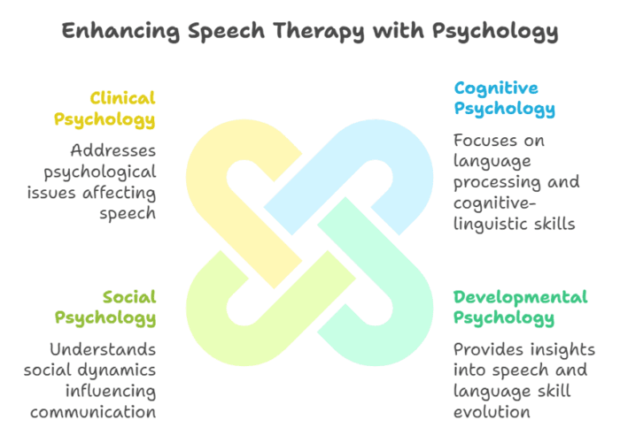 Enhancing speech therapy