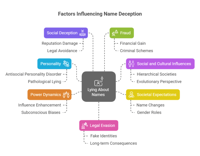 Factors influencing name deception