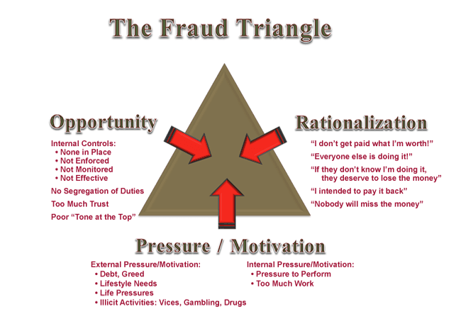 Fraud triangle